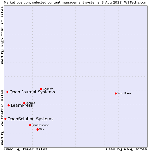 Market position of LearnPress vs. Open Journal Systems vs. OpenSolution Systems