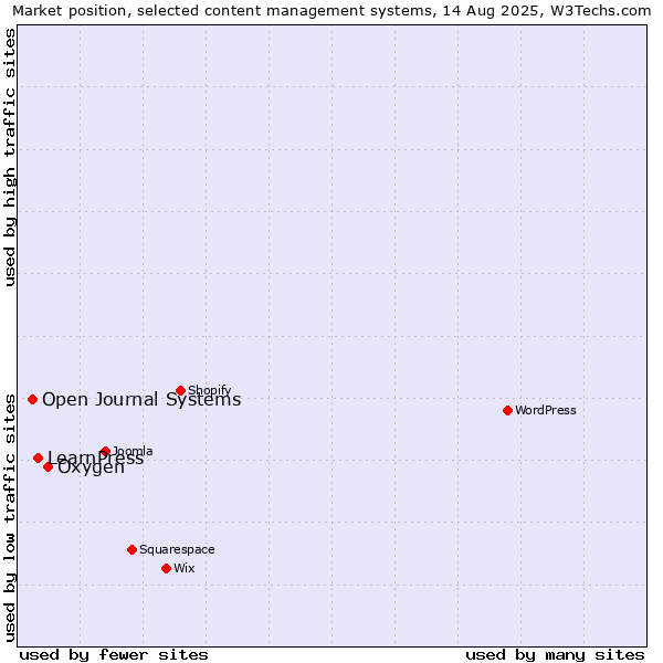 Market position of Oxygen vs. LearnPress vs. Open Journal Systems