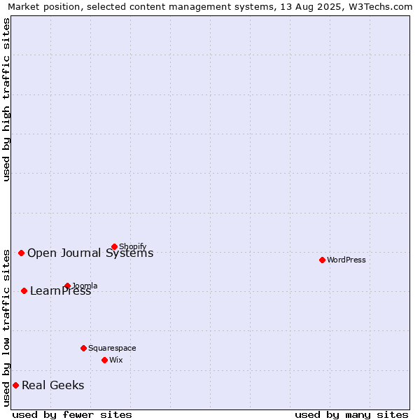 Market position of LearnPress vs. Open Journal Systems vs. Real Geeks
