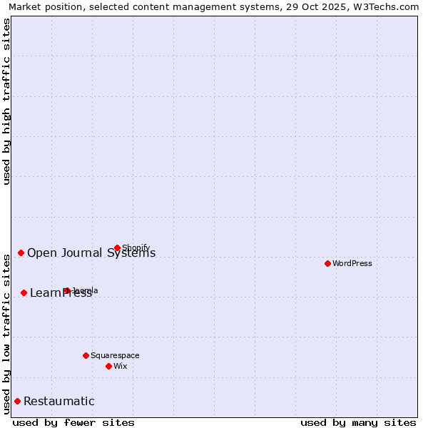 Market position of LearnPress vs. Open Journal Systems vs. Restaumatic