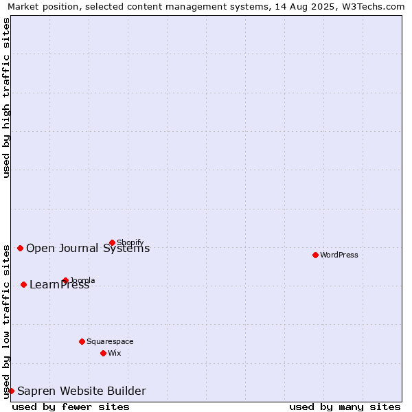 Market position of LearnPress vs. Open Journal Systems vs. Sapren Website Builder