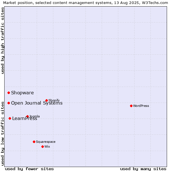 Market position of LearnPress vs. Shopware vs. Open Journal Systems