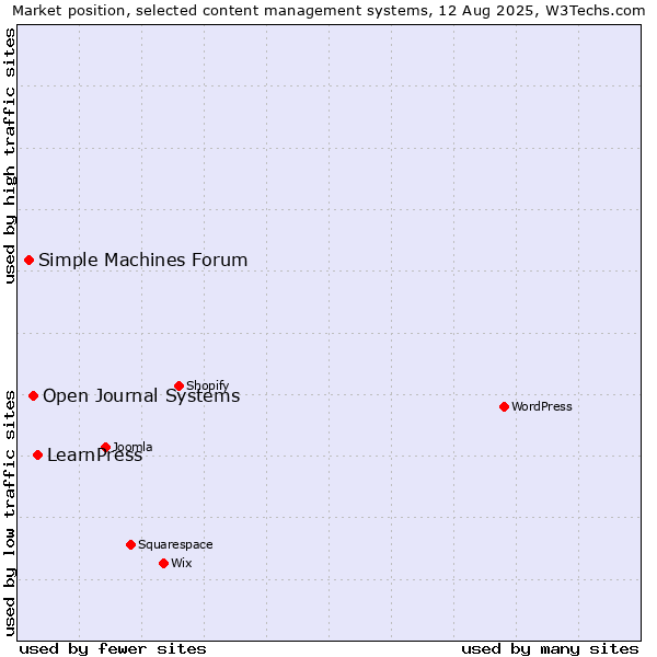 Market position of LearnPress vs. Open Journal Systems vs. Simple Machines Forum