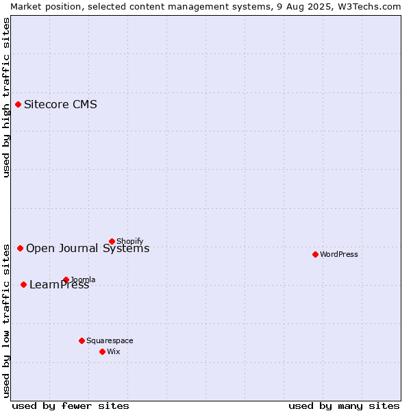 Market position of LearnPress vs. Open Journal Systems vs. Sitecore CMS