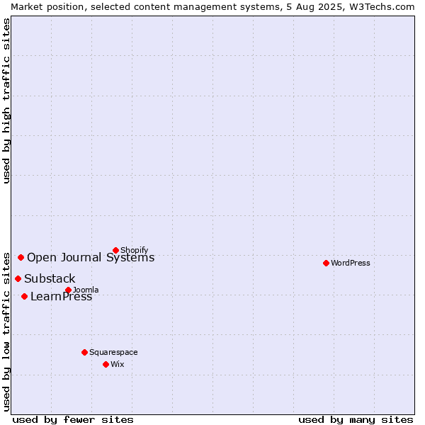 Market position of LearnPress vs. Open Journal Systems vs. Substack