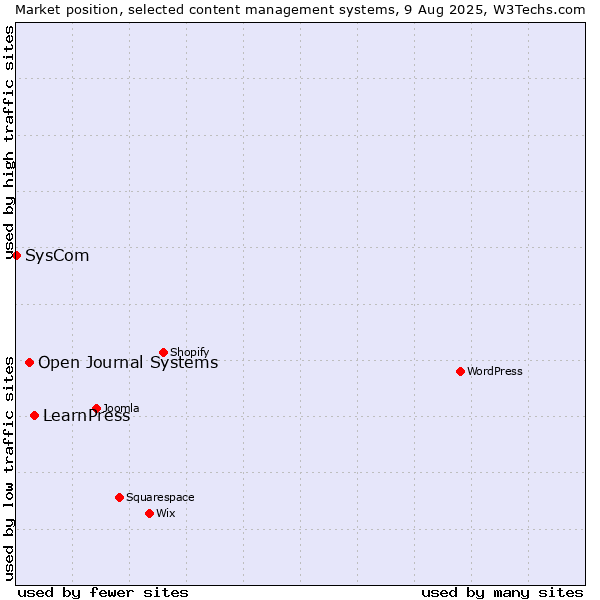 Market position of LearnPress vs. Open Journal Systems vs. SysCom
