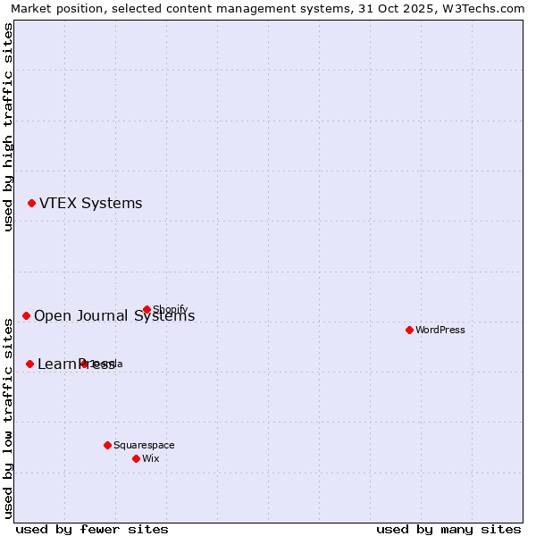 Market position of VTEX Systems vs. LearnPress vs. Open Journal Systems
