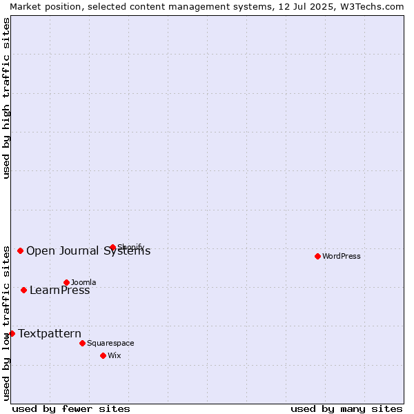 Market position of LearnPress vs. Open Journal Systems vs. Textpattern