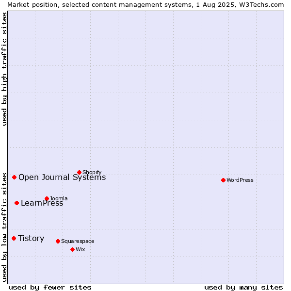 Market position of LearnPress vs. Open Journal Systems vs. Tistory