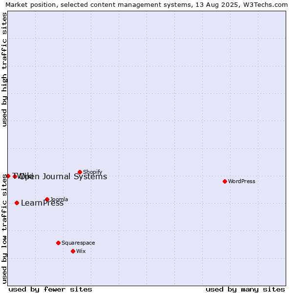 Market position of LearnPress vs. Open Journal Systems vs. TWiki