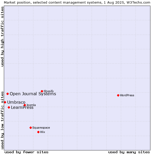 Market position of LearnPress vs. Open Journal Systems vs. Umbraco