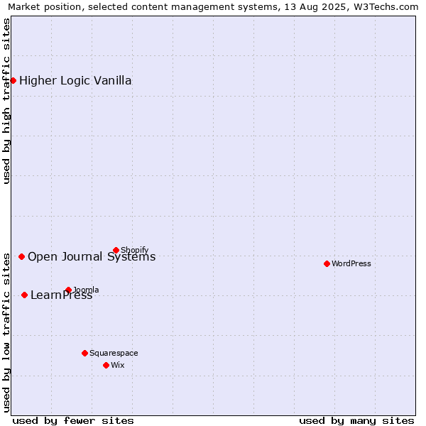 Market position of LearnPress vs. Open Journal Systems vs. Higher Logic Vanilla