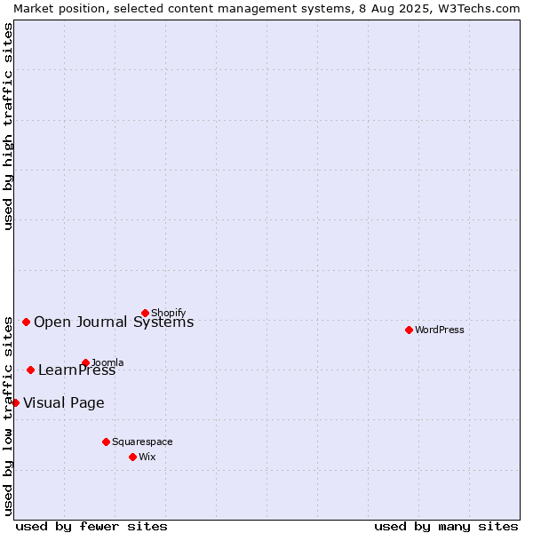 Market position of LearnPress vs. Open Journal Systems vs. Visual Page