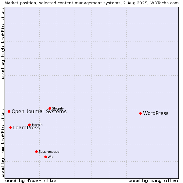 Market position of WordPress vs. LearnPress vs. Open Journal Systems