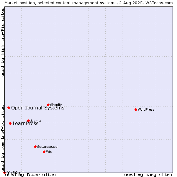 Market position of LearnPress vs. Open Journal Systems vs. Yo!Kart