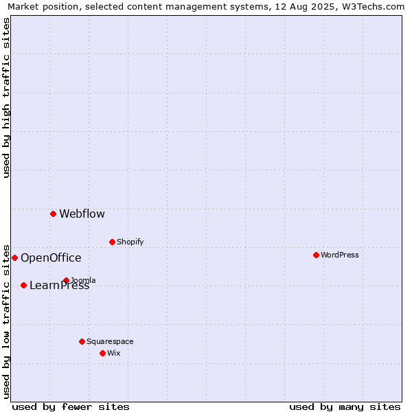 Market position of Webflow vs. LearnPress vs. OpenOffice