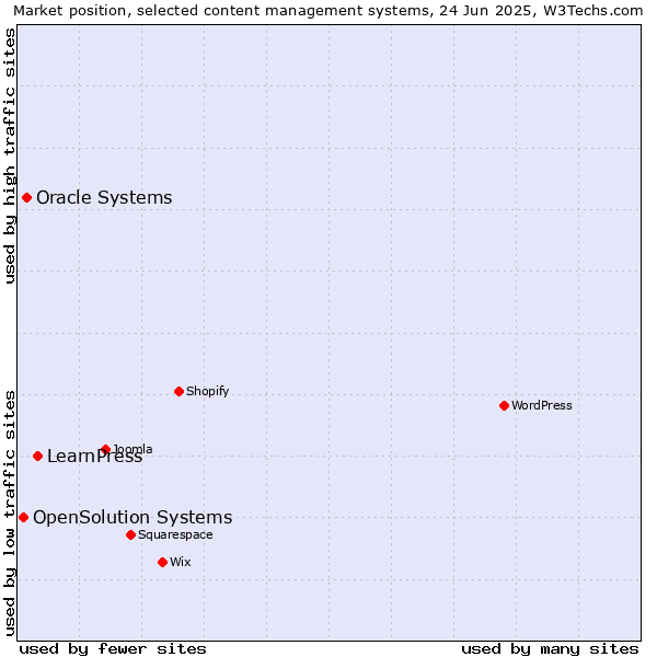 Market position of LearnPress vs. Oracle Systems vs. OpenSolution Systems
