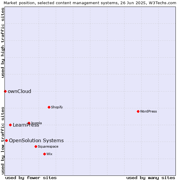 Market position of LearnPress vs. OpenSolution Systems vs. ownCloud