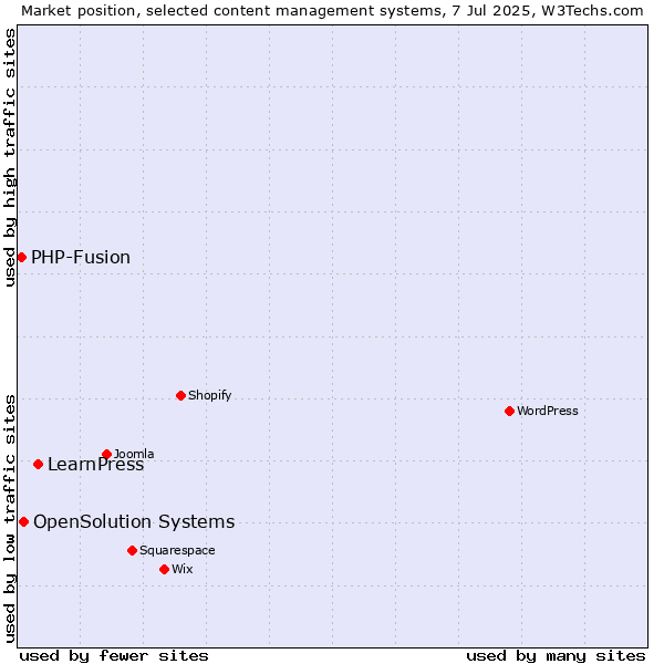 Market position of LearnPress vs. OpenSolution Systems vs. PHP-Fusion