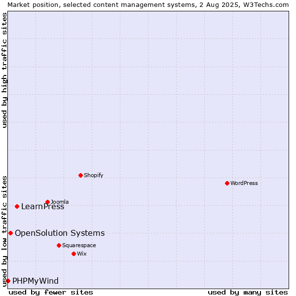 Market position of LearnPress vs. OpenSolution Systems vs. PHPMyWind