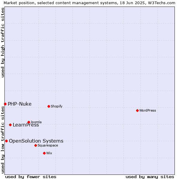 Market position of LearnPress vs. OpenSolution Systems vs. PHP-Nuke