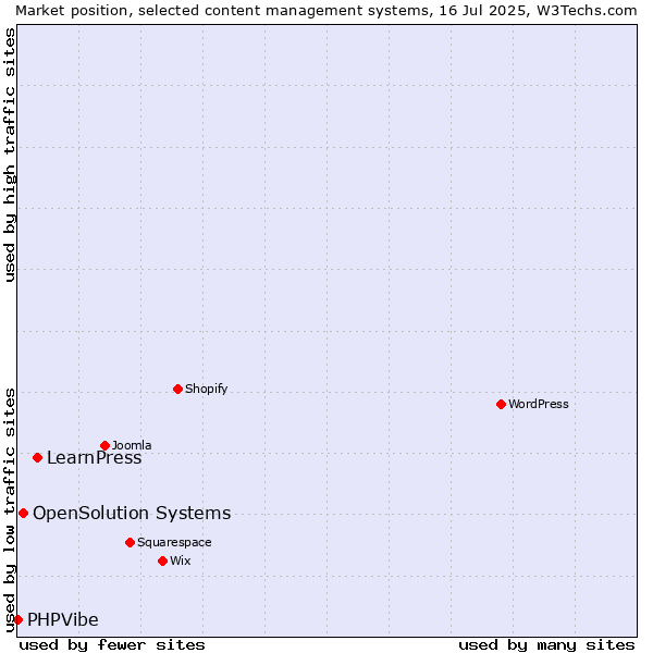 Market position of LearnPress vs. OpenSolution Systems vs. PHPVibe