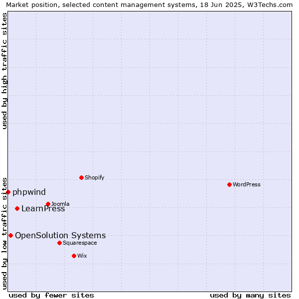 Market position of LearnPress vs. OpenSolution Systems vs. phpwind