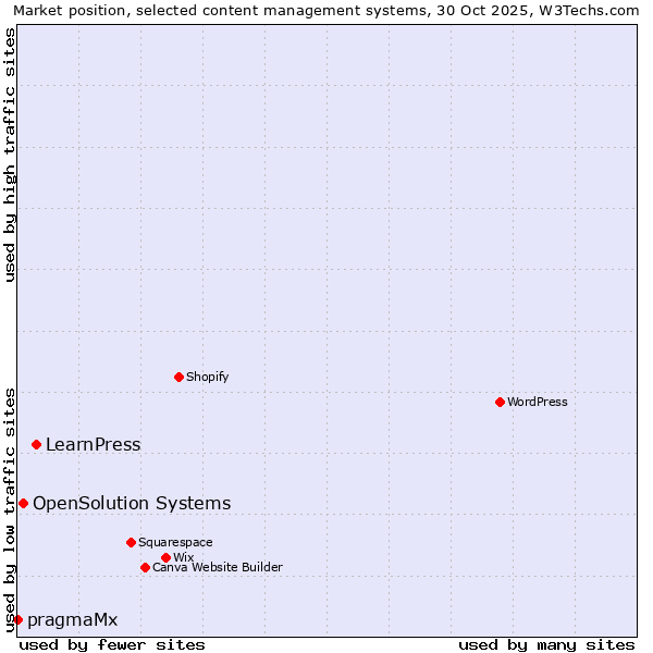 Market position of LearnPress vs. OpenSolution Systems vs. pragmaMx