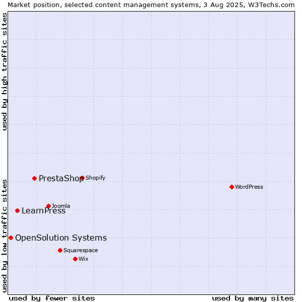 Market position of PrestaShop vs. LearnPress vs. OpenSolution Systems