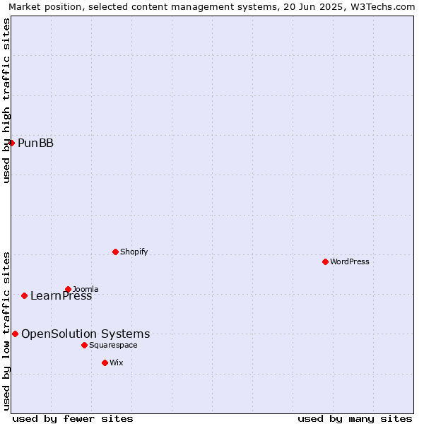Market position of LearnPress vs. OpenSolution Systems vs. PunBB