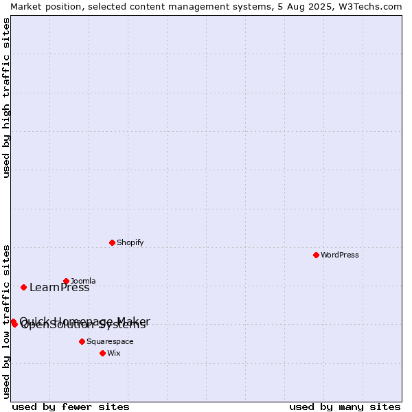 Market position of LearnPress vs. OpenSolution Systems vs. Quick Homepage Maker