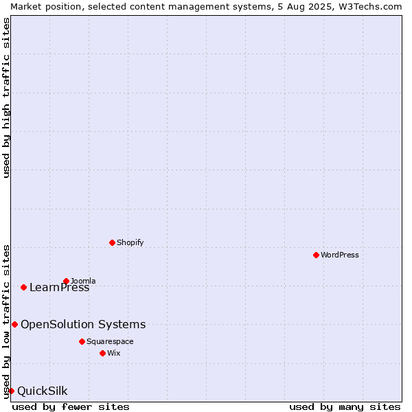 Market position of LearnPress vs. OpenSolution Systems vs. QuickSilk