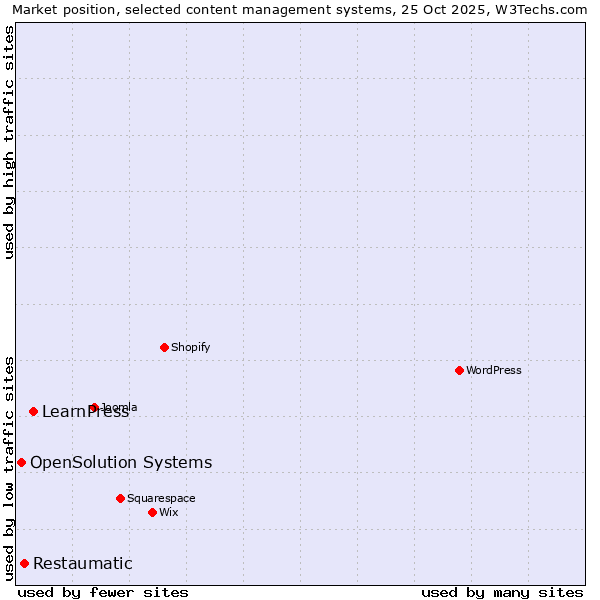 Market position of LearnPress vs. Restaumatic vs. OpenSolution Systems