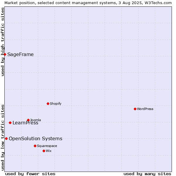 Market position of LearnPress vs. OpenSolution Systems vs. SageFrame