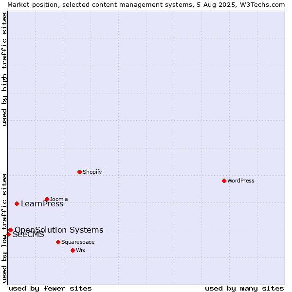 Market position of LearnPress vs. OpenSolution Systems vs. SeeCMS