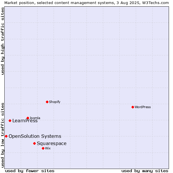 Market position of Squarespace vs. LearnPress vs. OpenSolution Systems