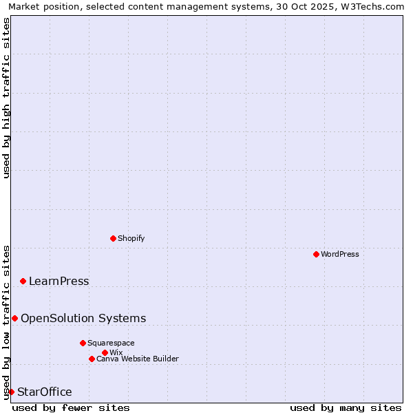 Market position of LearnPress vs. OpenSolution Systems vs. StarOffice