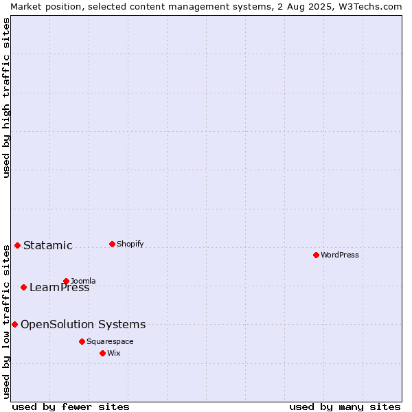 Market position of LearnPress vs. Statamic vs. OpenSolution Systems