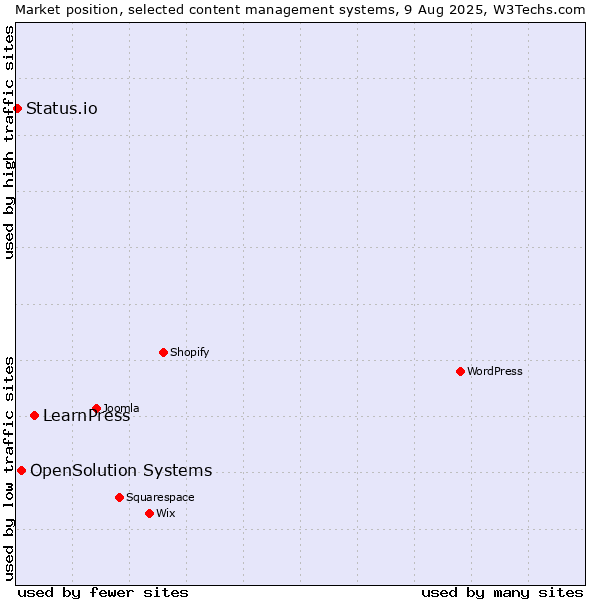 Market position of LearnPress vs. OpenSolution Systems vs. Status.io