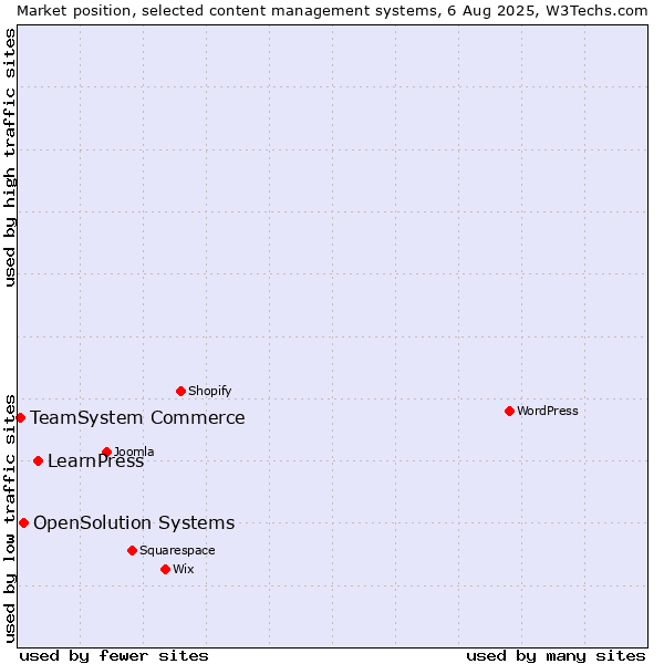 Market position of LearnPress vs. OpenSolution Systems vs. TeamSystem Commerce