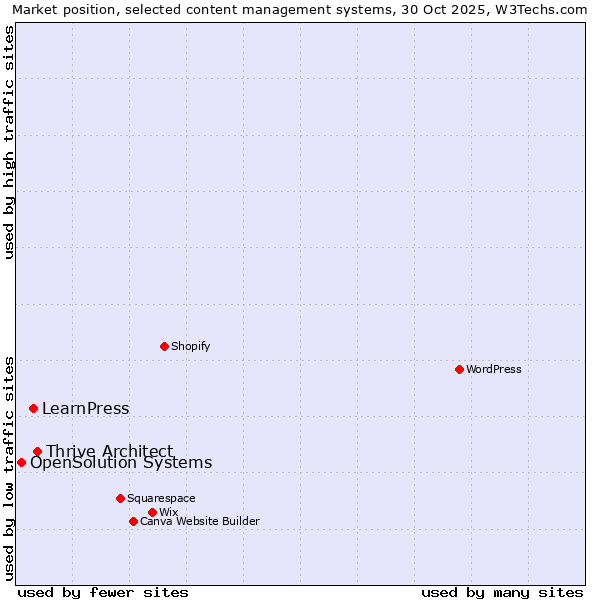Market position of Thrive Architect vs. LearnPress vs. OpenSolution Systems