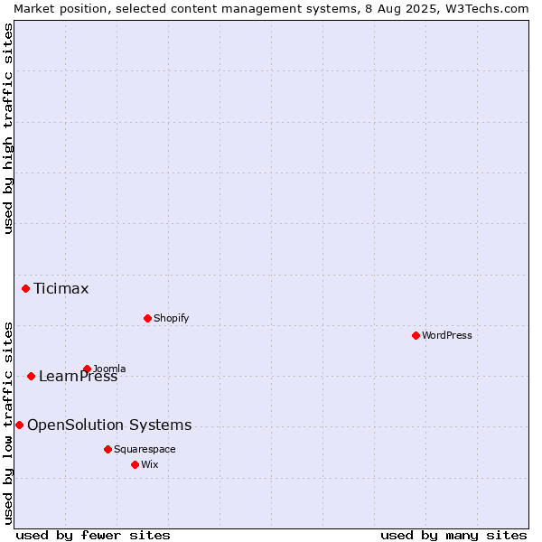 Market position of LearnPress vs. Ticimax vs. OpenSolution Systems