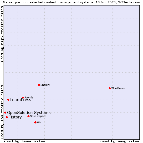 Market position of LearnPress vs. Tistory vs. OpenSolution Systems