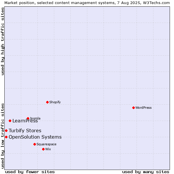 Market position of LearnPress vs. Turbify Stores vs. OpenSolution Systems