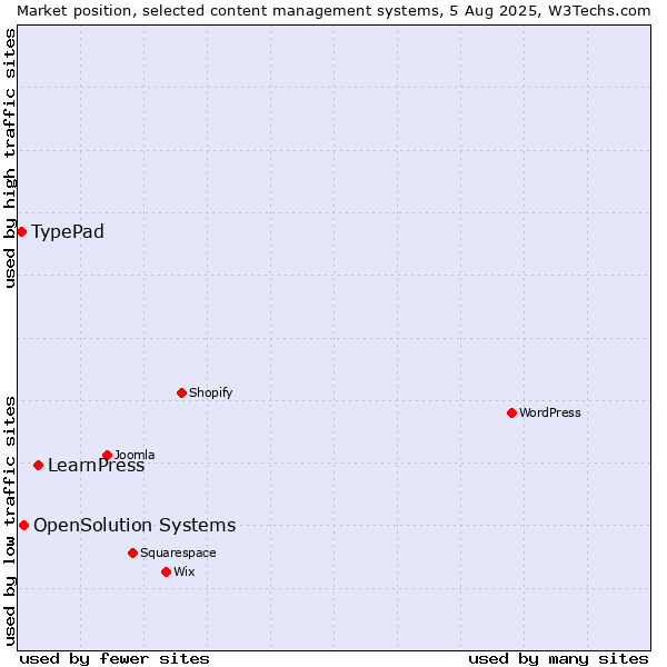 Market position of LearnPress vs. OpenSolution Systems vs. TypePad