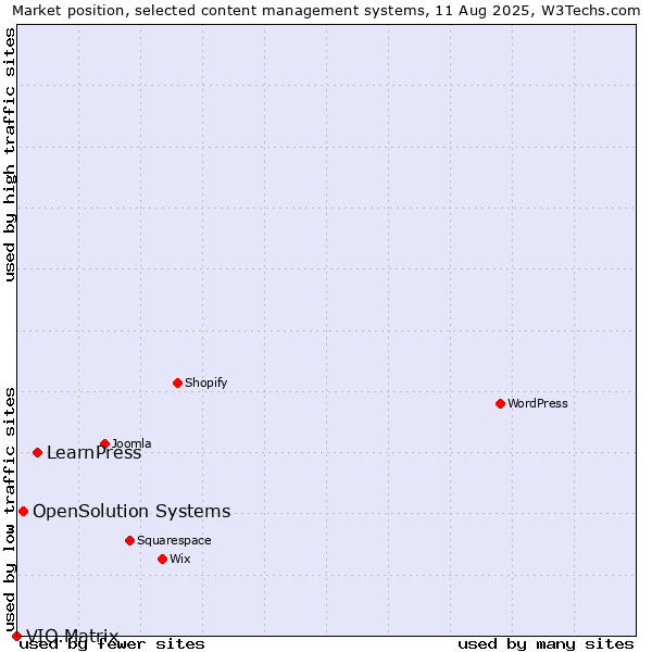 Market position of LearnPress vs. OpenSolution Systems vs. VIO.Matrix