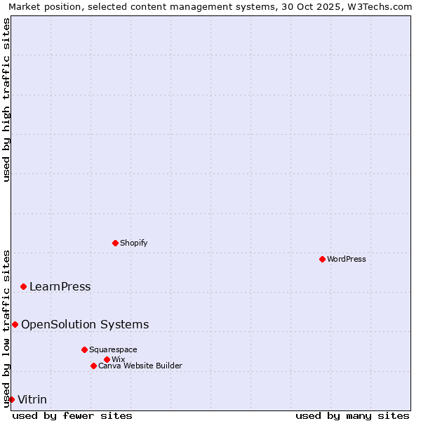 Market position of LearnPress vs. OpenSolution Systems vs. Vitrin