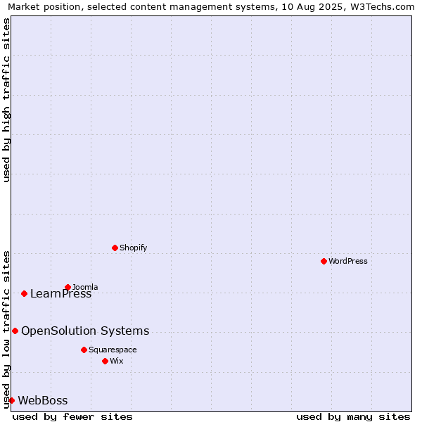 Market position of LearnPress vs. OpenSolution Systems vs. WebBoss