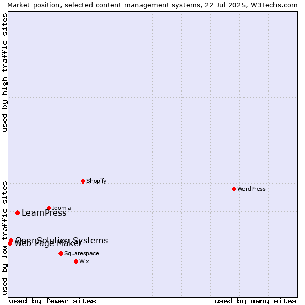 Market position of LearnPress vs. OpenSolution Systems vs. Web Page Maker