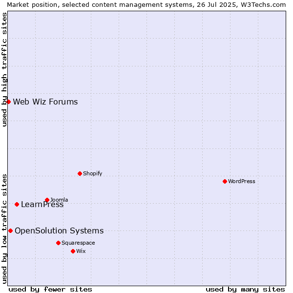 Market position of LearnPress vs. OpenSolution Systems vs. Web Wiz Forums